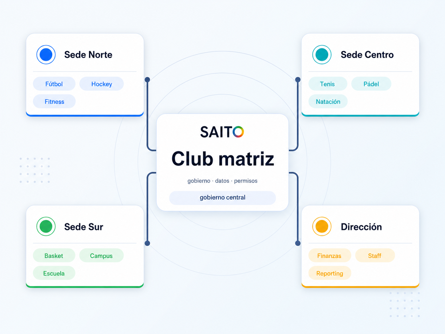 Diagrama multi-club: matriz, sedes y secciones